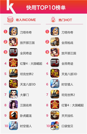 快用蘋(píng)果助手10月數(shù)據(jù)報(bào)告Arpg游戲激活重度玩家