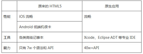 HTML5定稿了，手機(jī)App三年內(nèi)消失?