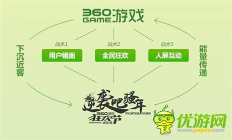 360游戲狂歡節(jié)線下首秀 是嘗試還是新戰(zhàn)術