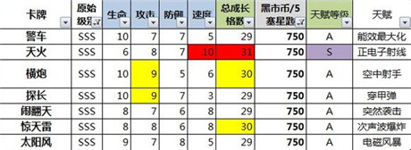 數(shù)據(jù)控必入!《變形金剛：崛起》小R、非R卡牌選擇分析