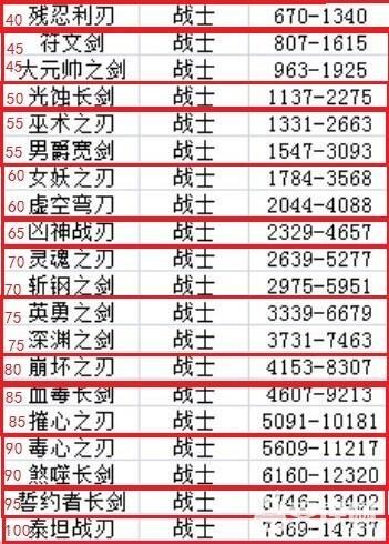 掛機傳奇40級以后武器屬性對比