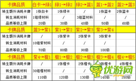 五星橙卡輕松拿 手游《熱血三國》武將升星介紹