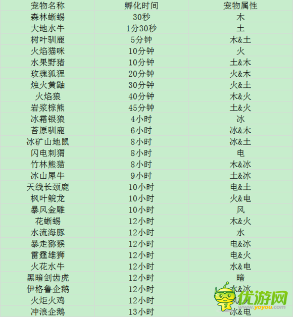 功夫?qū)櫸锷痰?2種寵物孵化時(shí)間表