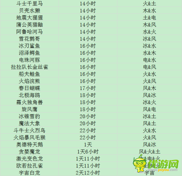 功夫?qū)櫸锷痰?2種寵物孵化時(shí)間表