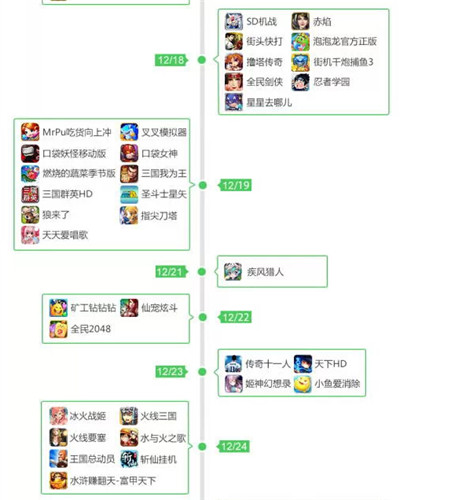 360發(fā)布2014年12月手游指數(shù) 動作游戲最暢銷