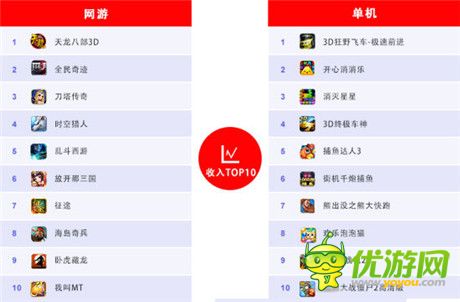 百度移動(dòng)游戲發(fā)布12月數(shù)據(jù):經(jīng)典IP創(chuàng)造“奇跡”