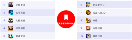 百度移動(dòng)游戲發(fā)布12月數(shù)據(jù):經(jīng)典IP創(chuàng)造“奇跡”