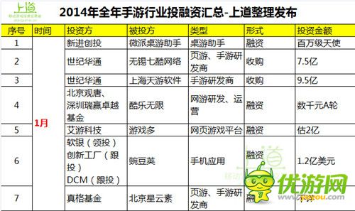 一張圖表帶你了解2014全年手游行業(yè)投融資大事