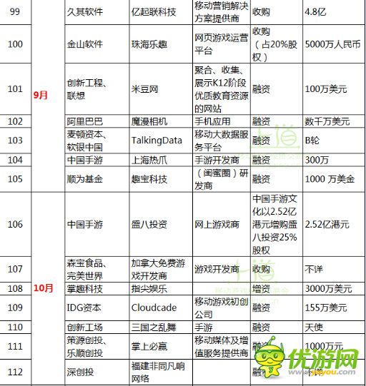 一張圖表帶你了解2014全年手游行業(yè)投融資大事